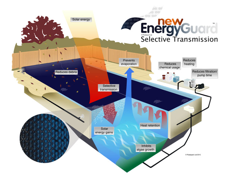 Geo Bubble Energy Guard with Selective transmission